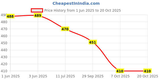 flipkart.com ikagi Women Wedges Sandal ikagi Price History Graph from 1 Jun 2025 to 20 Oct 2025