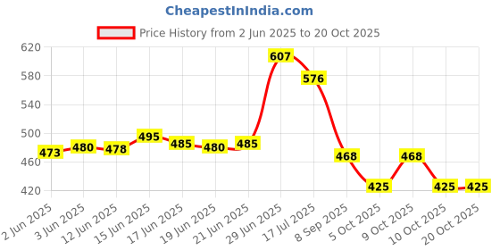 flipkart.com ikagi Women Wedges Sandal ikagi Price History Graph from 2 Jun 2025 to 20 Oct 2025