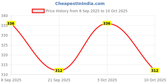 flipkart.com ikalaa Candle Making Kit (Small) ikalaa Price History Graph from 8 Sep 2025 to 10 Oct 2025