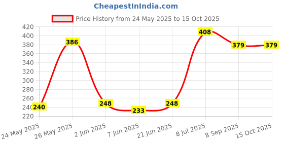 flipkart.com ikalaa Candle Making Wick Stickers Adhesive Dots for Candle Making 20mm (240 Pieces) Paper Tealight Holder ikalaa Price History Graph from 24 May 2025 to 15 Oct 2025