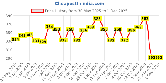 flipkart.com ikalaa Gel wax candle making kit(small) ikalaa Price History Graph from 30 May 2025 to 30 Nov 2025