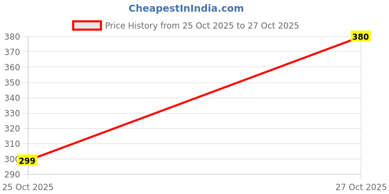 flipkart.com ikalaa Paper Candle Holder ikalaa Price History Graph from 25 Oct 2025 to 27 Oct 2025