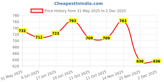 flipkart.com ikalaa Soy Wax Candle Making Kit ikalaa Price History Graph from 31 May 2025 to 2 Dec 2025