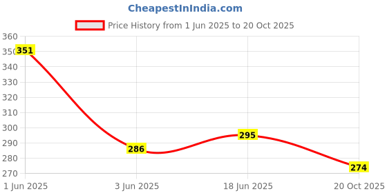 flipkart.com iKalaa Tea light Aluminium empty containers 100 Pcs (Candle making) Aluminium 100 - Cup Tealight Holder ikalaa Price History Graph from 1 Jun 2025 to 20 Oct 2025