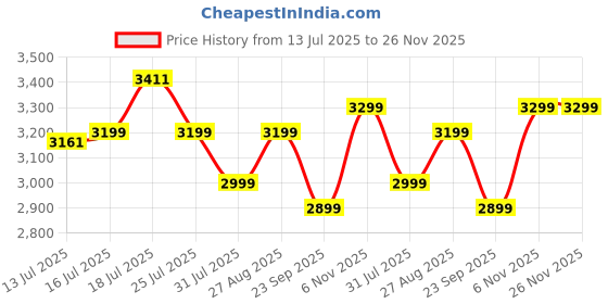 flipkart.com atomberg Ikano 5 Star 1400 3 Blade Ceiling Fan atomberg Price History Graph from 13 Jul 2025 to 25 Nov 2025
