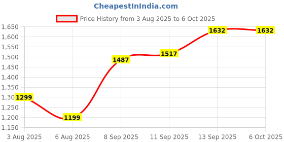 flipkart.com IKART LCD Mobile Display for VIVO Y20,Y12G,Y20I, Y20S, Y20A, Y20G Price History Graph from 3 Aug 2025 to 6 Oct 2025