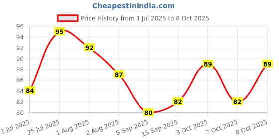 flipkart.com ikarus Disposable Plastic Fruit Fork ikarus Price History Graph from 1 Jul 2025 to 7 Oct 2025