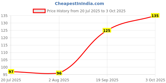 flipkart.com ikarus Kitchen Sink Plastic Pop-Up Strainer ikarus Price History Graph from 20 Jul 2025 to 3 Oct 2025