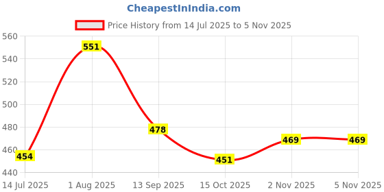 flipkart.com homemonde Ikat 4 Seater Table Cover homemonde Price History Graph from 14 Jul 2025 to 2 Nov 2025