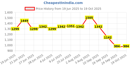 flipkart.com IKEA Price History Graph from 19 Jun 2025 to 18 Oct 2025