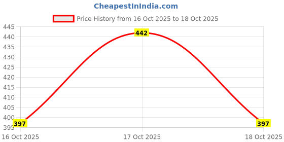 flipkart.com ikea 004.661.50 Storage Box ikea Price History Graph from 16 Oct 2025 to 17 Oct 2025