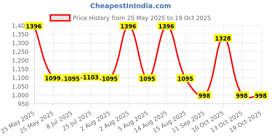 flipkart.com ikea 004.801.46 8 Slice Toast Rack ikea Price History Graph from 25 May 2025 to 18 Oct 2025
