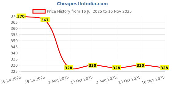 flipkart.com ikea 10 inch Lid ikea Price History Graph from 16 Jul 2025 to 16 Nov 2025