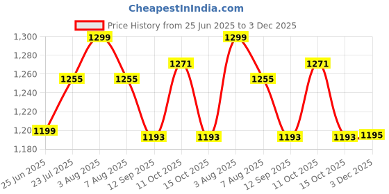 flipkart.com ikea 23 inch 1 Bar Towel Rod ikea Price History Graph from 25 Jun 2025 to 3 Dec 2025