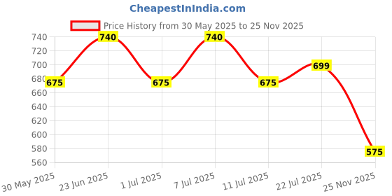flipkart.com ikea 301.110.87 Smooth Trivet ikea Price History Graph from 30 May 2025 to 25 Nov 2025