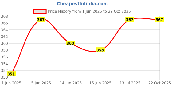 flipkart.com ikea 330 ml Cooking Oil Dispenser Set ikea Price History Graph from 1 Jun 2025 to 21 Oct 2025