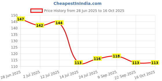 flipkart.com ikea 4 Piece Spoon Set Plastic, Polypropylene Soup Spoon, Ice-cream Spoon Set ikea Price History Graph from 28 Jun 2025 to 15 Oct 2025