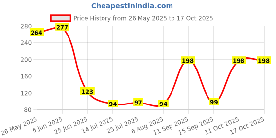 flipkart.com ikea 4 Pieces Spoons Sets Plastic, Polypropylene Soup Spoon, Ice-cream Spoon, Sugar Spoon, Tea Spoon Set ikea Price History Graph from 26 May 2025 to 16 Oct 2025