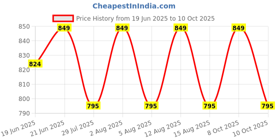 flipkart.com ikea 501.777.27 1 Slice Toast Rack ikea Price History Graph from 19 Jun 2025 to 10 Oct 2025