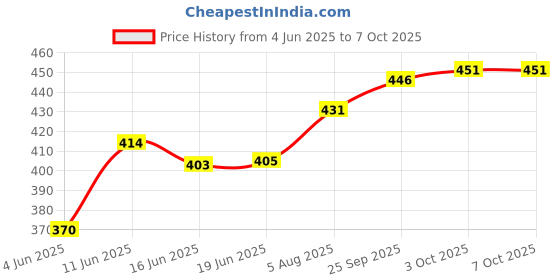 flipkart.com ikea 60180885,60455083, Box with Lid (Transparent, 28x19x14 cm/51), Rectangular Storage Box ikea Price History Graph from 4 Jun 2025 to 7 Oct 2025