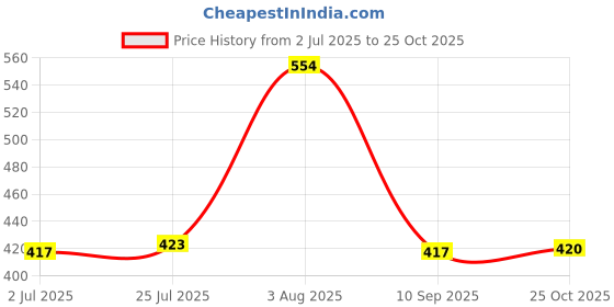 flipkart.com ikea 602.797.25 Glass Water/Juice Glass ikea Price History Graph from 2 Jul 2025 to 25 Oct 2025