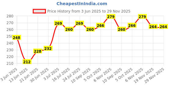 flipkart.com IKEA 60503885 Mobile Holder Price History Graph from 3 Jun 2025 to 29 Nov 2025
