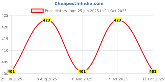 flipkart.com ikea 7 inch Lid ikea Price History Graph from 25 Jun 2025 to 11 Oct 2025
