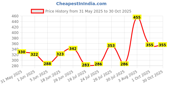 flipkart.com ikea 70413295 Pokal (Pack of 1 ) Glass Water/Juice Glass ikea Price History Graph from 31 May 2025 to 30 Oct 2025