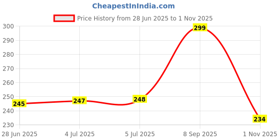 flipkart.com ikea 704.256.27 Lint Roller ikea Price History Graph from 28 Jun 2025 to 1 Nov 2025