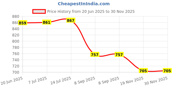 flipkart.com ikea 8.5 inch Lid ikea Price History Graph from 20 Jun 2025 to 30 Nov 2025