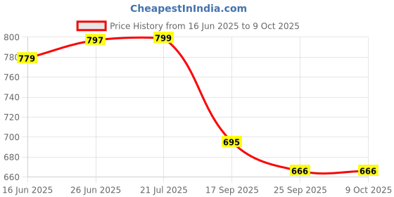 flipkart.com ikea Basket with suction cup Polypropylene Wall Shelf ikea Price History Graph from 16 Jun 2025 to 9 Oct 2025