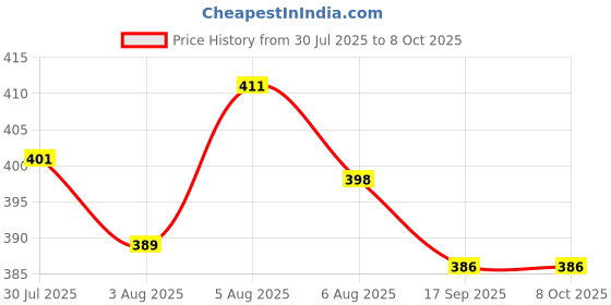flipkart.com ikea BASTIS Lint roller refill Lint Roller ikea Price History Graph from 30 Jul 2025 to 8 Oct 2025