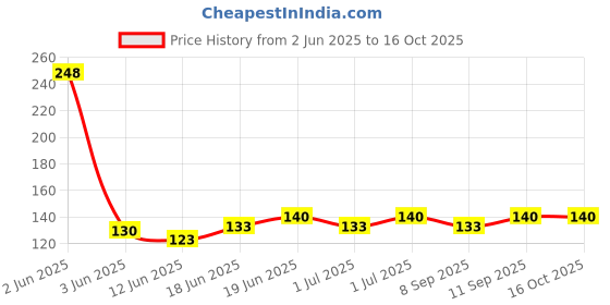 flipkart.com ikea Bottle Brush ikea Price History Graph from 2 Jun 2025 to 15 Oct 2025