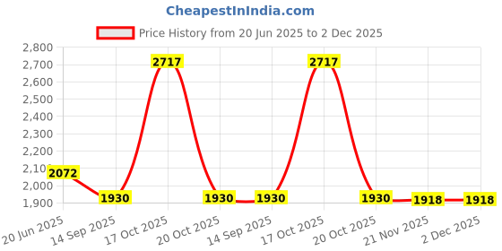 flipkart.com ikea BRUNBÅGE Study Lamp ikea Price History Graph from 20 Jun 2025 to 2 Dec 2025