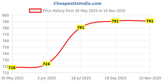 flipkart.com ikea Ceramic Serving Bowl Rice bowl, white,11 cm (4 ") - Pack of 4 ikea Price History Graph from 30 May 2025 to 10 Nov 2025