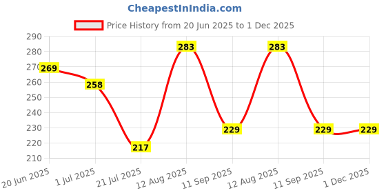 flipkart.com ikea Clothes peg Plastic Cloth Clips ikea Price History Graph from 20 Jun 2025 to 30 Nov 2025
