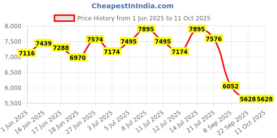flipkart.com ikea Column Floor Lamp ikea Price History Graph from 1 Jun 2025 to 10 Oct 2025
