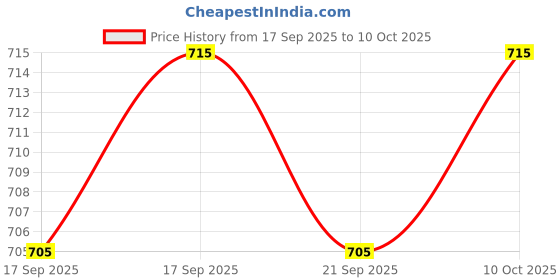flipkart.com ikea cork Woddy Trivet ikea Price History Graph from 17 Sep 2025 to 10 Oct 2025