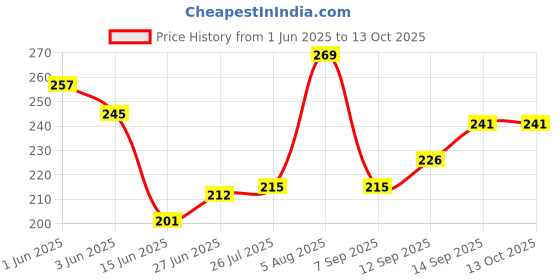 flipkart.com ikea Cutlery Set Polypropylene Cutlery Set ikea Price History Graph from 1 Jun 2025 to 13 Oct 2025