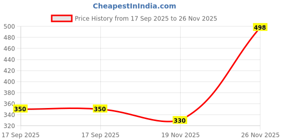 flipkart.com ikea Digital Blue Clock ikea Price History Graph from 17 Sep 2025 to 26 Nov 2025
