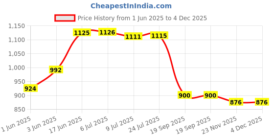 flipkart.com ikea Digital Shoppy (60182040) Mirror, stainless steel Bathroom Mirror ikea Price History Graph from 1 Jun 2025 to 4 Dec 2025