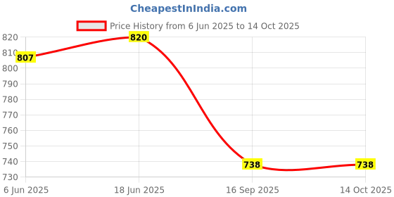 flipkart.com ikea Digital Shoppy JÄMNGOD Tray,Multicolor 33x33 cm Tray ikea Price History Graph from 6 Jun 2025 to 13 Oct 2025
