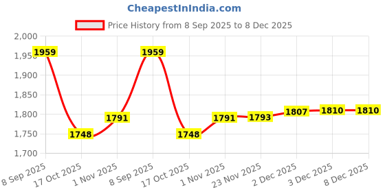 flipkart.com ikea Digital Shoppy JUSTERA Cutlery set of 18 pcs Stainless Steel Cutlery Set ikea Price History Graph from 8 Sep 2025 to 8 Dec 2025