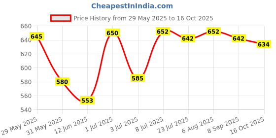 flipkart.com ikea Digital White Clock ikea Price History Graph from 29 May 2025 to 16 Oct 2025