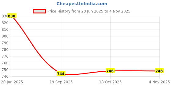 flipkart.com ikea Dish Drainer Beige/Galvanised, 15x35 cm (6x13 ¾") (604.737.27 ) Tray ikea Price History Graph from 20 Jun 2025 to 3 Nov 2025