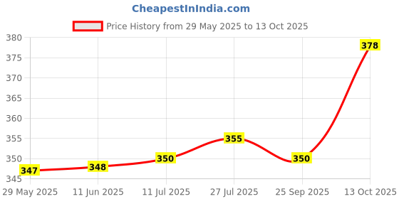 flipkart.com ikea Dog pattern 1 Containers Lunch Box ikea Price History Graph from 29 May 2025 to 13 Oct 2025