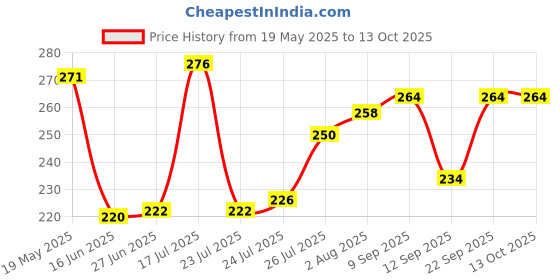 flipkart.com IKEA Empty Cutlery Box Drawer Case Cutlery tray, grey, Polypropylene Cutlery Set ikea Price History Graph from 19 May 2025 to 12 Oct 2025