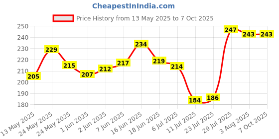 flipkart.com ikea Empty Cutlery Holder Case ikea Price History Graph from 13 May 2025 to 7 Oct 2025