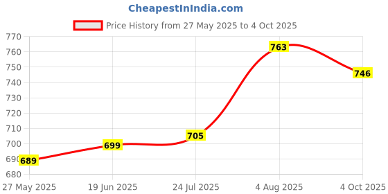 flipkart.com ikea Empty Cutlery Holder Case ikea Price History Graph from 27 May 2025 to 4 Oct 2025