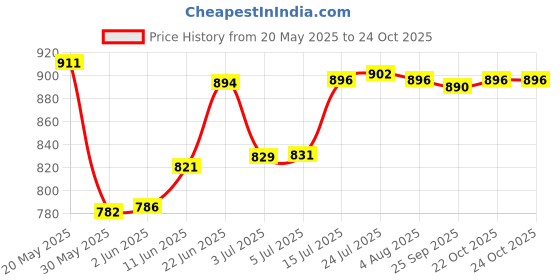 flipkart.com ikea Glass Serving Bowl OFTAST Bowl, Tempered Glass, Dinner, Tableware, Bowls, 15cm /6PC Glass Soup Bowl ikea Price History Graph from 20 May 2025 to 23 Oct 2025